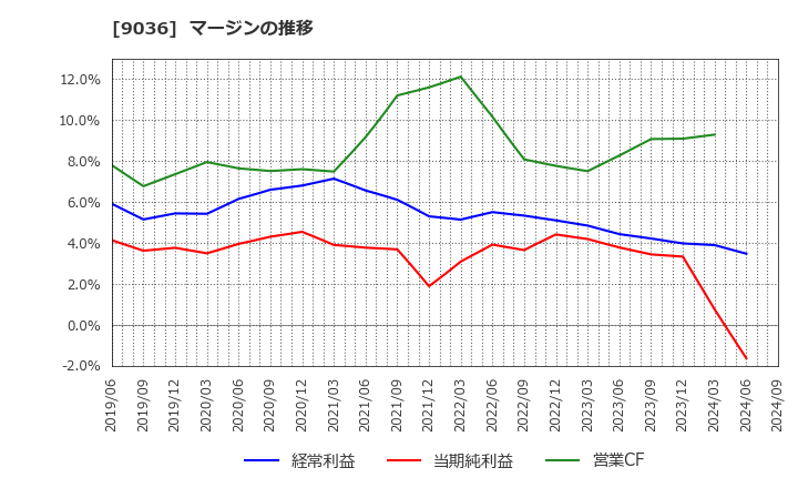 9036 東部ネットワーク(株): マージンの推移