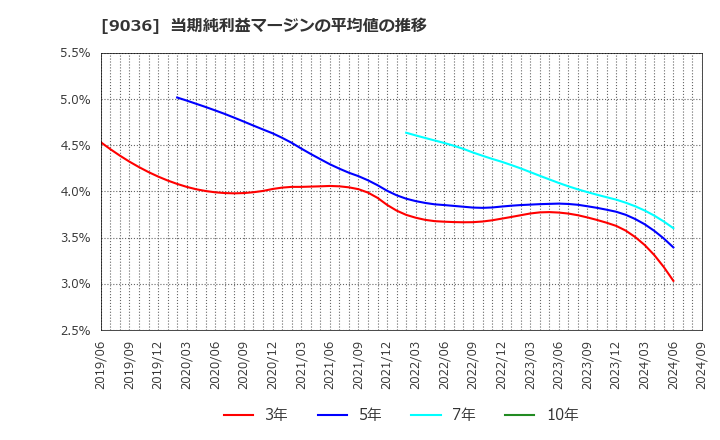 9036 東部ネットワーク(株): 当期純利益マージンの平均値の推移