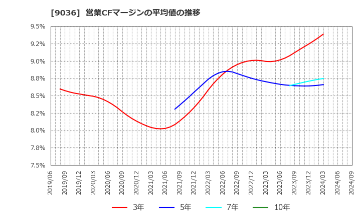 9036 東部ネットワーク(株): 営業CFマージンの平均値の推移