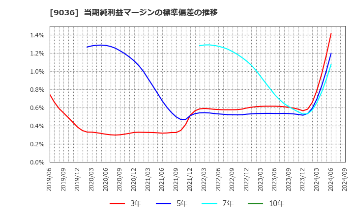 9036 東部ネットワーク(株): 当期純利益マージンの標準偏差の推移