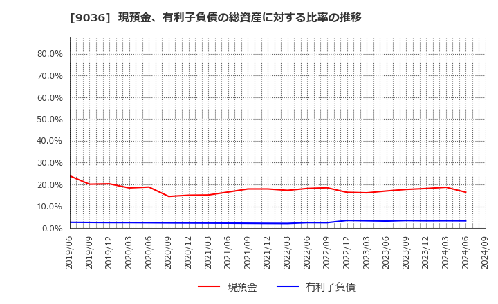 9036 東部ネットワーク(株): 現預金、有利子負債の総資産に対する比率の推移