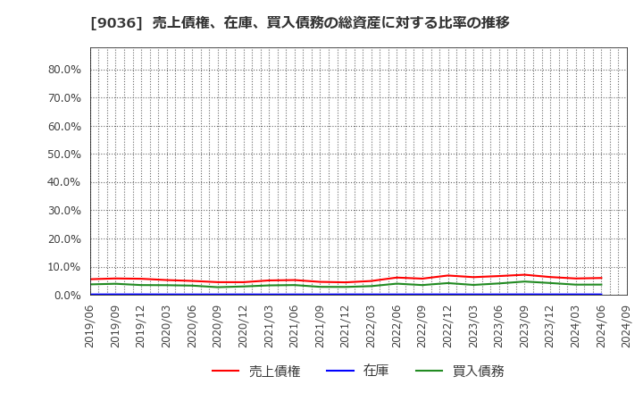 9036 東部ネットワーク(株): 売上債権、在庫、買入債務の総資産に対する比率の推移