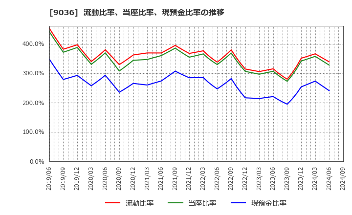 9036 東部ネットワーク(株): 流動比率、当座比率、現預金比率の推移