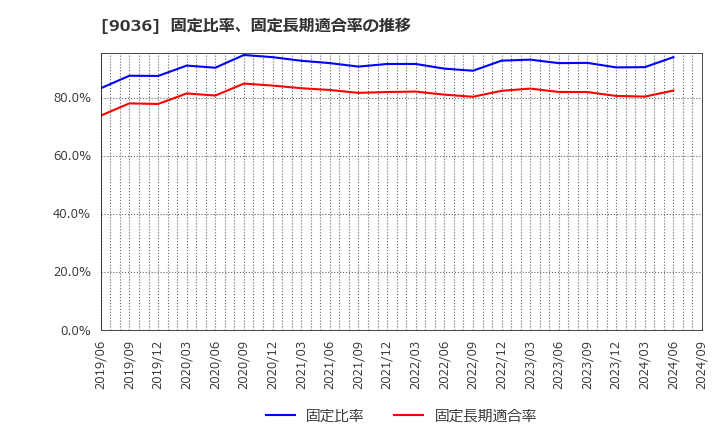 9036 東部ネットワーク(株): 固定比率、固定長期適合率の推移