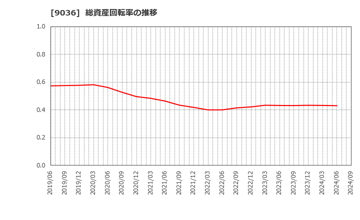 9036 東部ネットワーク(株): 総資産回転率の推移