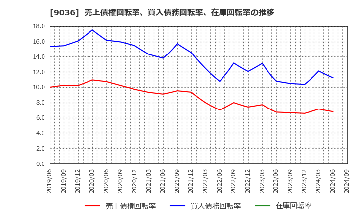 9036 東部ネットワーク(株): 売上債権回転率、買入債務回転率、在庫回転率の推移