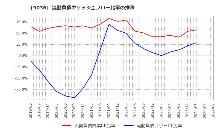 9036 東部ネットワーク(株): 流動負債キャッシュフロー比率の推移