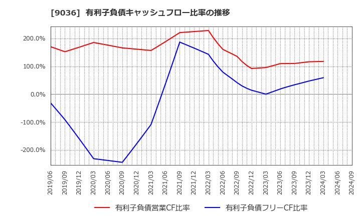 9036 東部ネットワーク(株): 有利子負債キャッシュフロー比率の推移