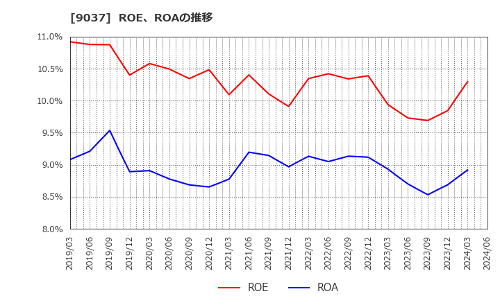 9037 (株)ハマキョウレックス: ROE、ROAの推移