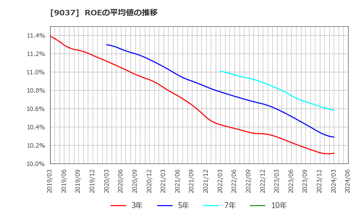 9037 (株)ハマキョウレックス: ROEの平均値の推移