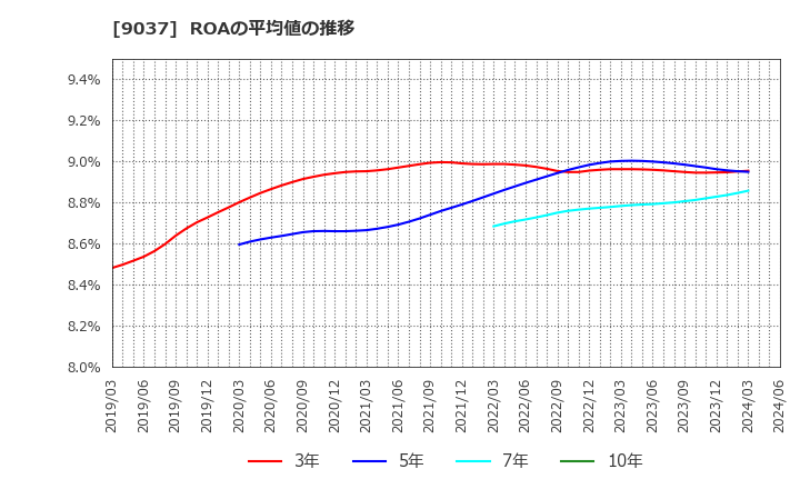 9037 (株)ハマキョウレックス: ROAの平均値の推移