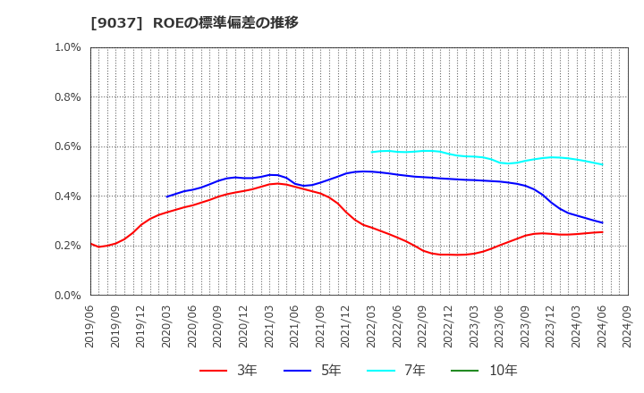 9037 (株)ハマキョウレックス: ROEの標準偏差の推移