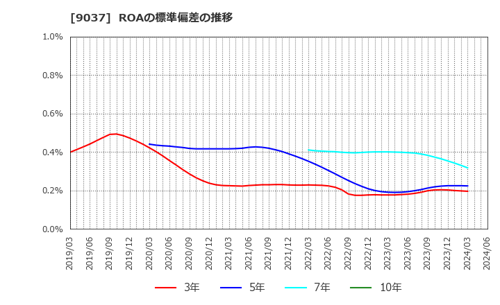 9037 (株)ハマキョウレックス: ROAの標準偏差の推移