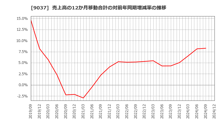 9037 (株)ハマキョウレックス: 売上高の12か月移動合計の対前年同期増減率の推移