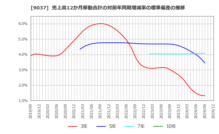 9037 (株)ハマキョウレックス: 売上高12か月移動合計の対前年同期増減率の標準偏差の推移