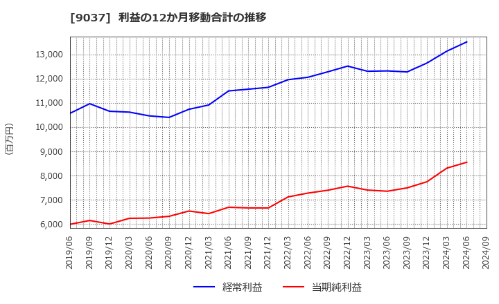 9037 (株)ハマキョウレックス: 利益の12か月移動合計の推移