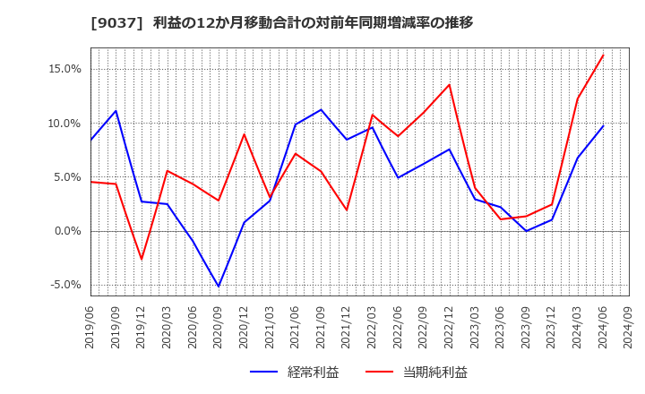 9037 (株)ハマキョウレックス: 利益の12か月移動合計の対前年同期増減率の推移