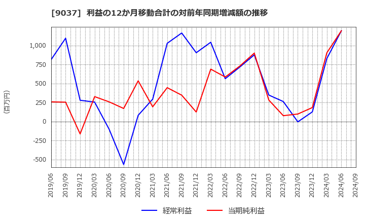 9037 (株)ハマキョウレックス: 利益の12か月移動合計の対前年同期増減額の推移