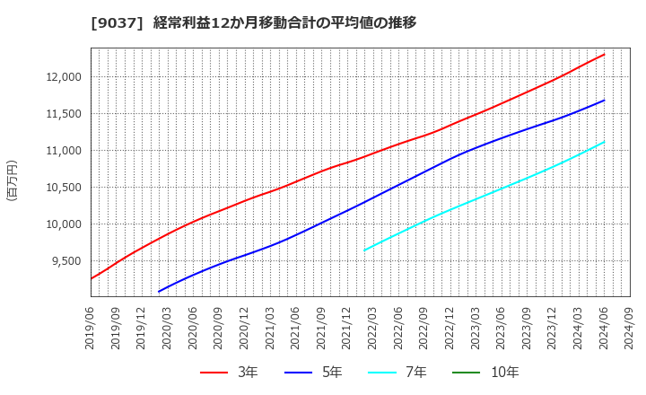 9037 (株)ハマキョウレックス: 経常利益12か月移動合計の平均値の推移