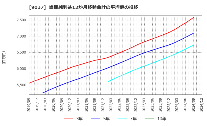 9037 (株)ハマキョウレックス: 当期純利益12か月移動合計の平均値の推移