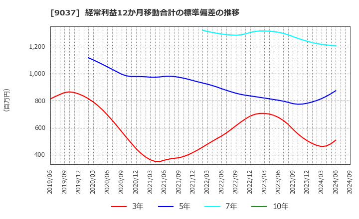 9037 (株)ハマキョウレックス: 経常利益12か月移動合計の標準偏差の推移