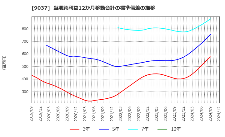 9037 (株)ハマキョウレックス: 当期純利益12か月移動合計の標準偏差の推移