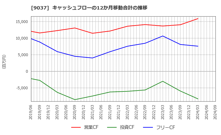 9037 (株)ハマキョウレックス: キャッシュフローの12か月移動合計の推移