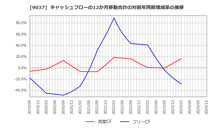 9037 (株)ハマキョウレックス: キャッシュフローの12か月移動合計の対前年同期増減率の推移