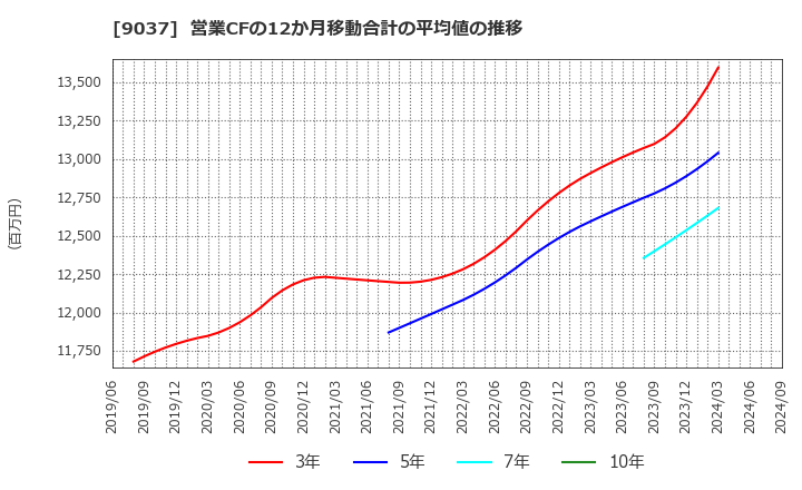 9037 (株)ハマキョウレックス: 営業CFの12か月移動合計の平均値の推移