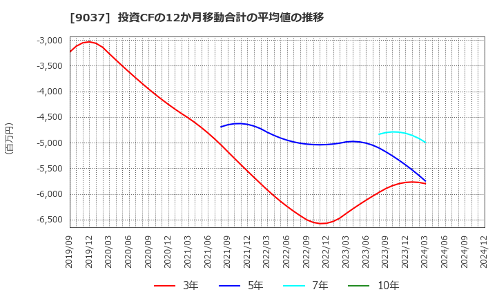 9037 (株)ハマキョウレックス: 投資CFの12か月移動合計の平均値の推移