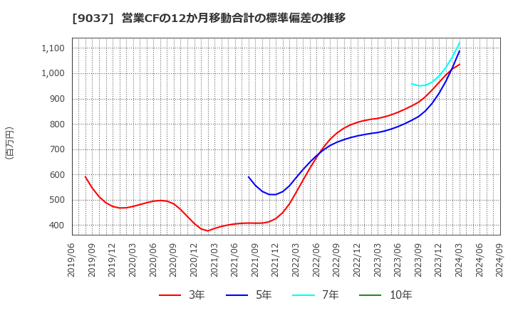 9037 (株)ハマキョウレックス: 営業CFの12か月移動合計の標準偏差の推移