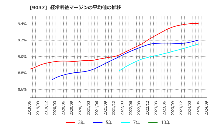 9037 (株)ハマキョウレックス: 経常利益マージンの平均値の推移