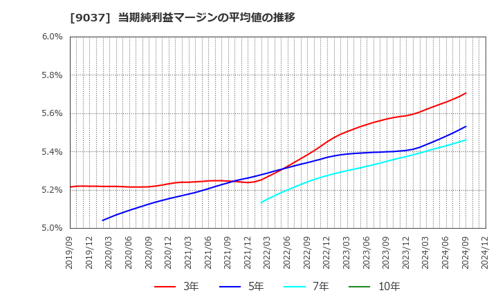 9037 (株)ハマキョウレックス: 当期純利益マージンの平均値の推移