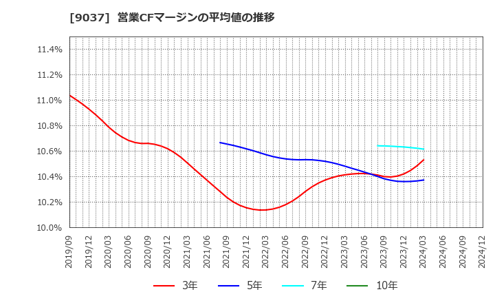 9037 (株)ハマキョウレックス: 営業CFマージンの平均値の推移