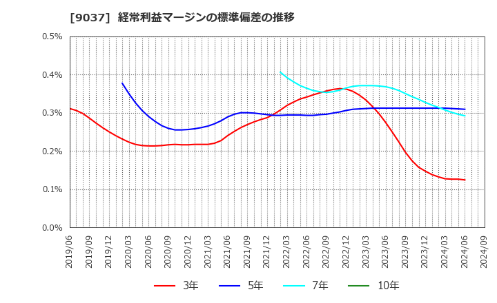 9037 (株)ハマキョウレックス: 経常利益マージンの標準偏差の推移