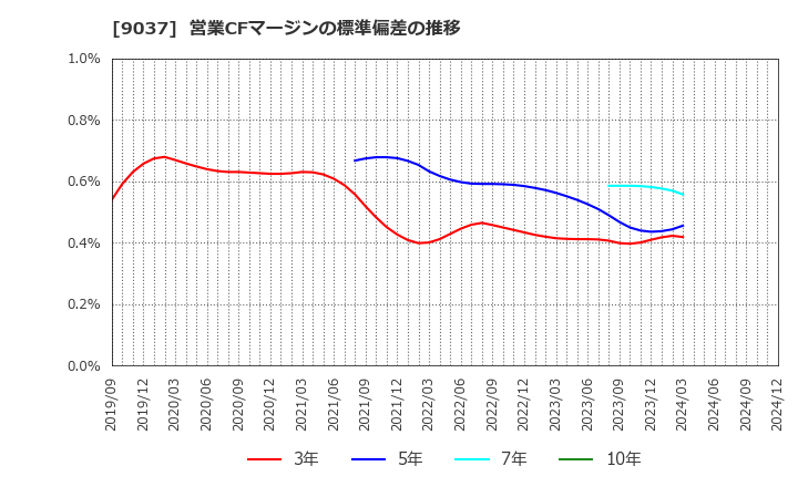 9037 (株)ハマキョウレックス: 営業CFマージンの標準偏差の推移