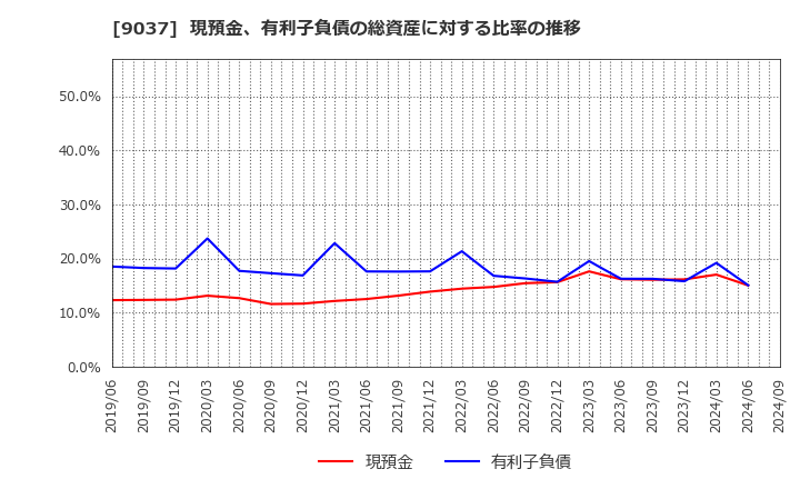 9037 (株)ハマキョウレックス: 現預金、有利子負債の総資産に対する比率の推移