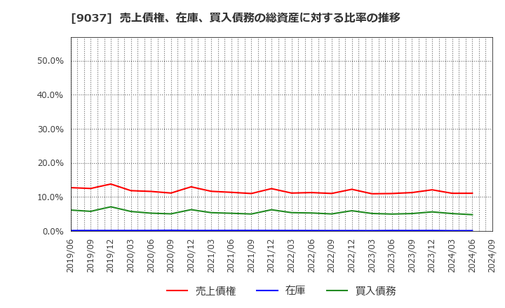 9037 (株)ハマキョウレックス: 売上債権、在庫、買入債務の総資産に対する比率の推移