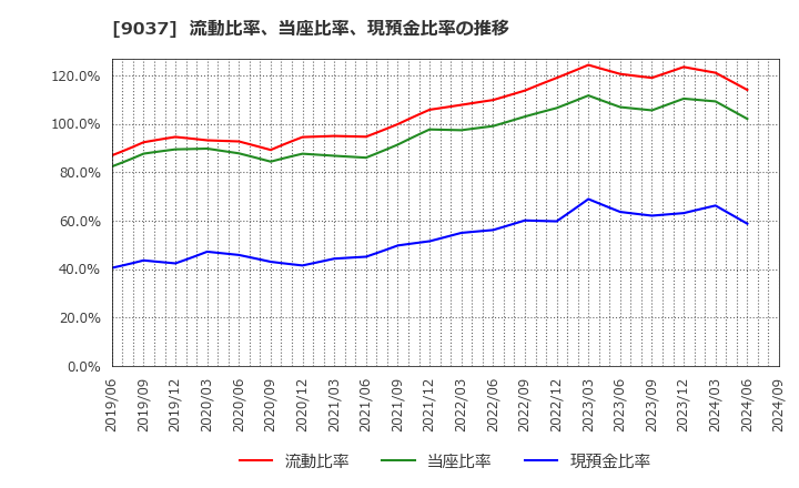 9037 (株)ハマキョウレックス: 流動比率、当座比率、現預金比率の推移