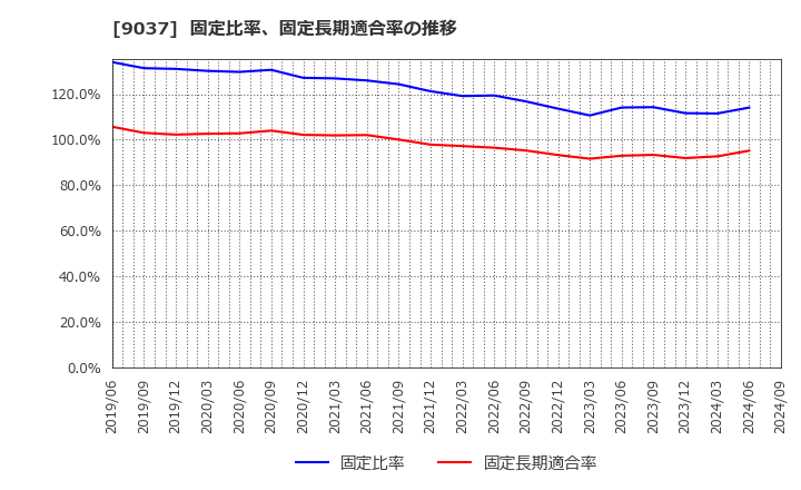 9037 (株)ハマキョウレックス: 固定比率、固定長期適合率の推移