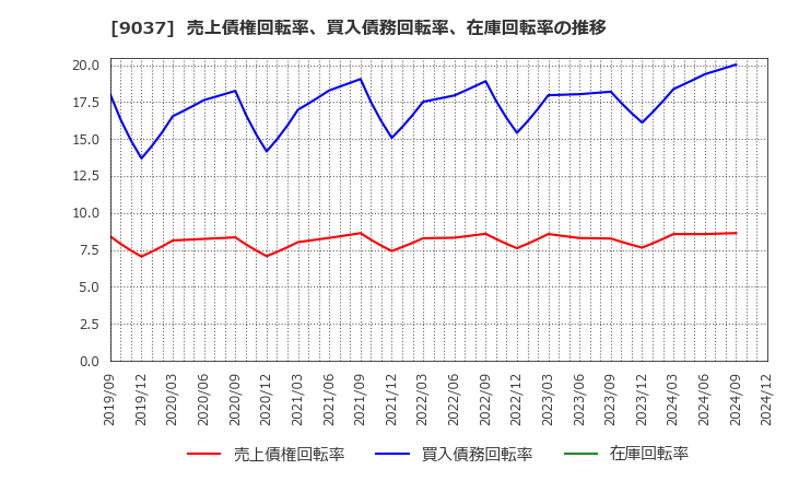 9037 (株)ハマキョウレックス: 売上債権回転率、買入債務回転率、在庫回転率の推移