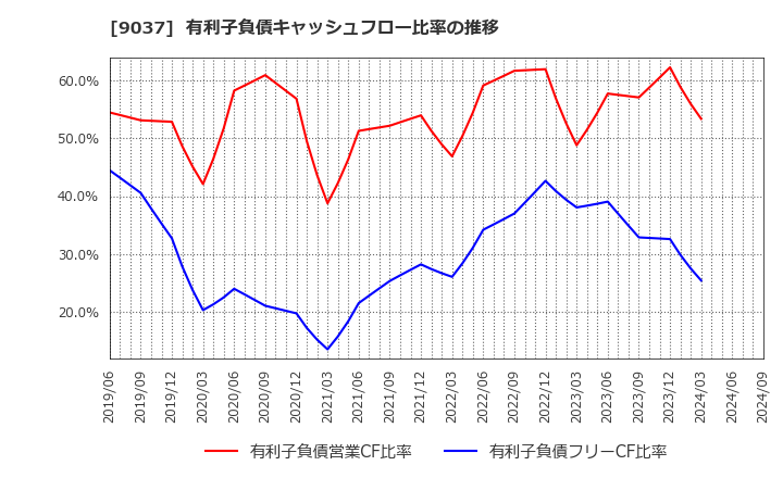 9037 (株)ハマキョウレックス: 有利子負債キャッシュフロー比率の推移