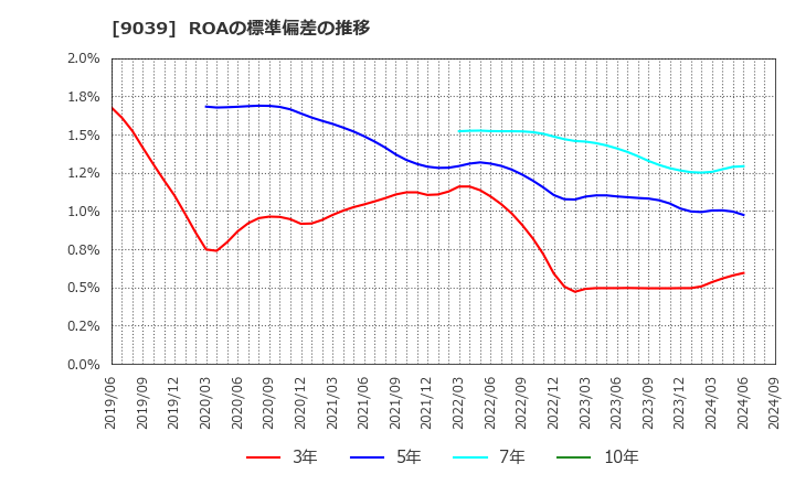 9039 (株)サカイ引越センター: ROAの標準偏差の推移