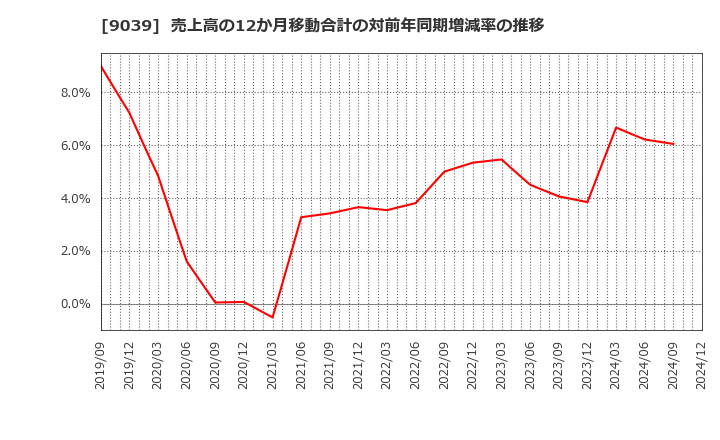 9039 (株)サカイ引越センター: 売上高の12か月移動合計の対前年同期増減率の推移