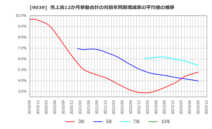 9039 (株)サカイ引越センター: 売上高12か月移動合計の対前年同期増減率の平均値の推移