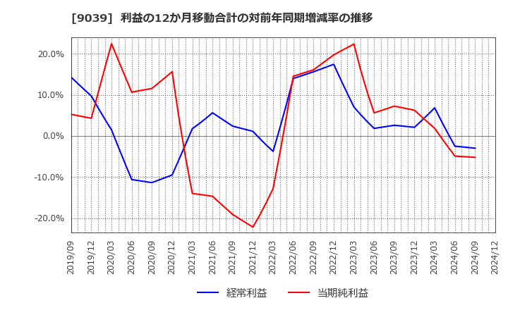 9039 (株)サカイ引越センター: 利益の12か月移動合計の対前年同期増減率の推移