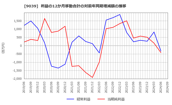 9039 (株)サカイ引越センター: 利益の12か月移動合計の対前年同期増減額の推移