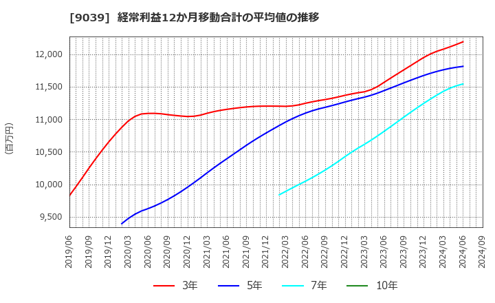 9039 (株)サカイ引越センター: 経常利益12か月移動合計の平均値の推移