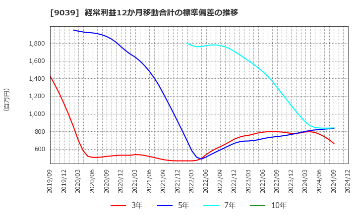 9039 (株)サカイ引越センター: 経常利益12か月移動合計の標準偏差の推移