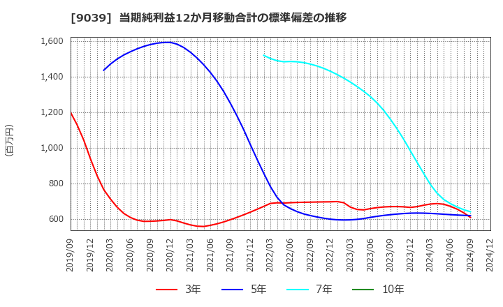 9039 (株)サカイ引越センター: 当期純利益12か月移動合計の標準偏差の推移